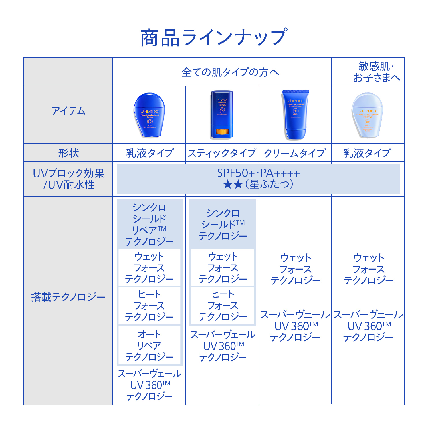 サンケア　パーフェクト　サン　プロテクター　ローション　センシティブ image number 11